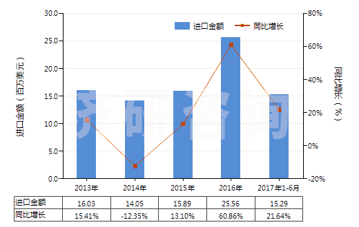 2013-2017年6月中國聚酯紗線（捻度＞50轉(zhuǎn)/米）(HS54025200)進(jìn)口總額及增速統(tǒng)計(jì)